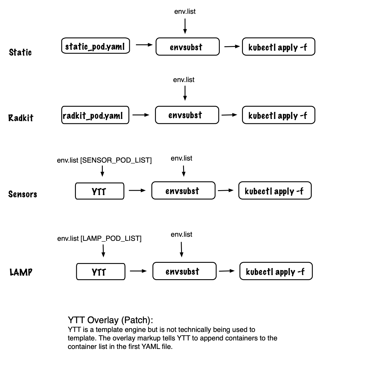 Robot node orchestration